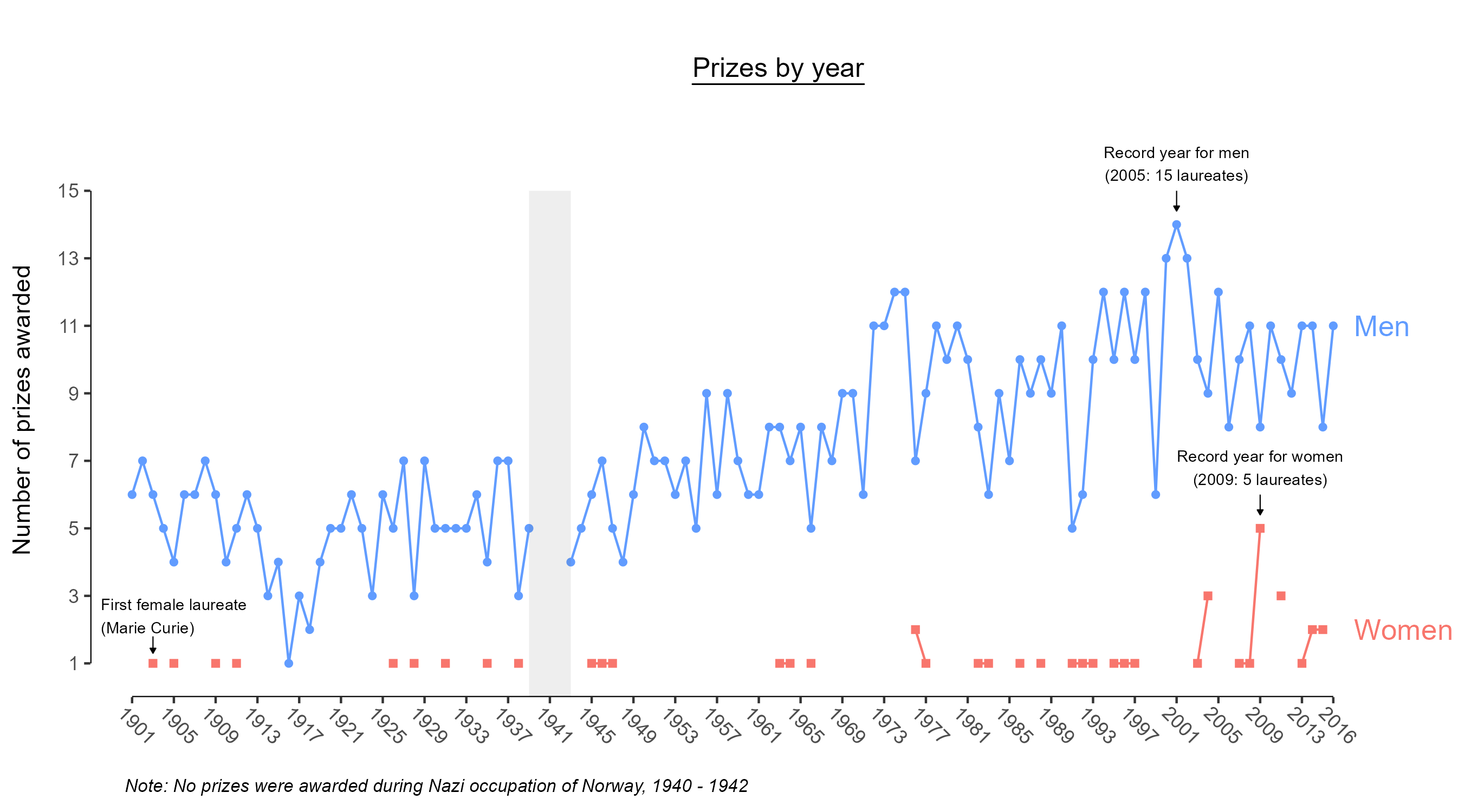Line chart of prizes awarded each year to men and to women, 1901 to 2016. Men's prizes rise from about 5 to 7 a year early in the century to about 10 or more after the 1970s. Women's prizes stay at 0 to 1 in most years, with a record of 5 in 2009. The first female laureate, Marie Curie, is marked in 1903.