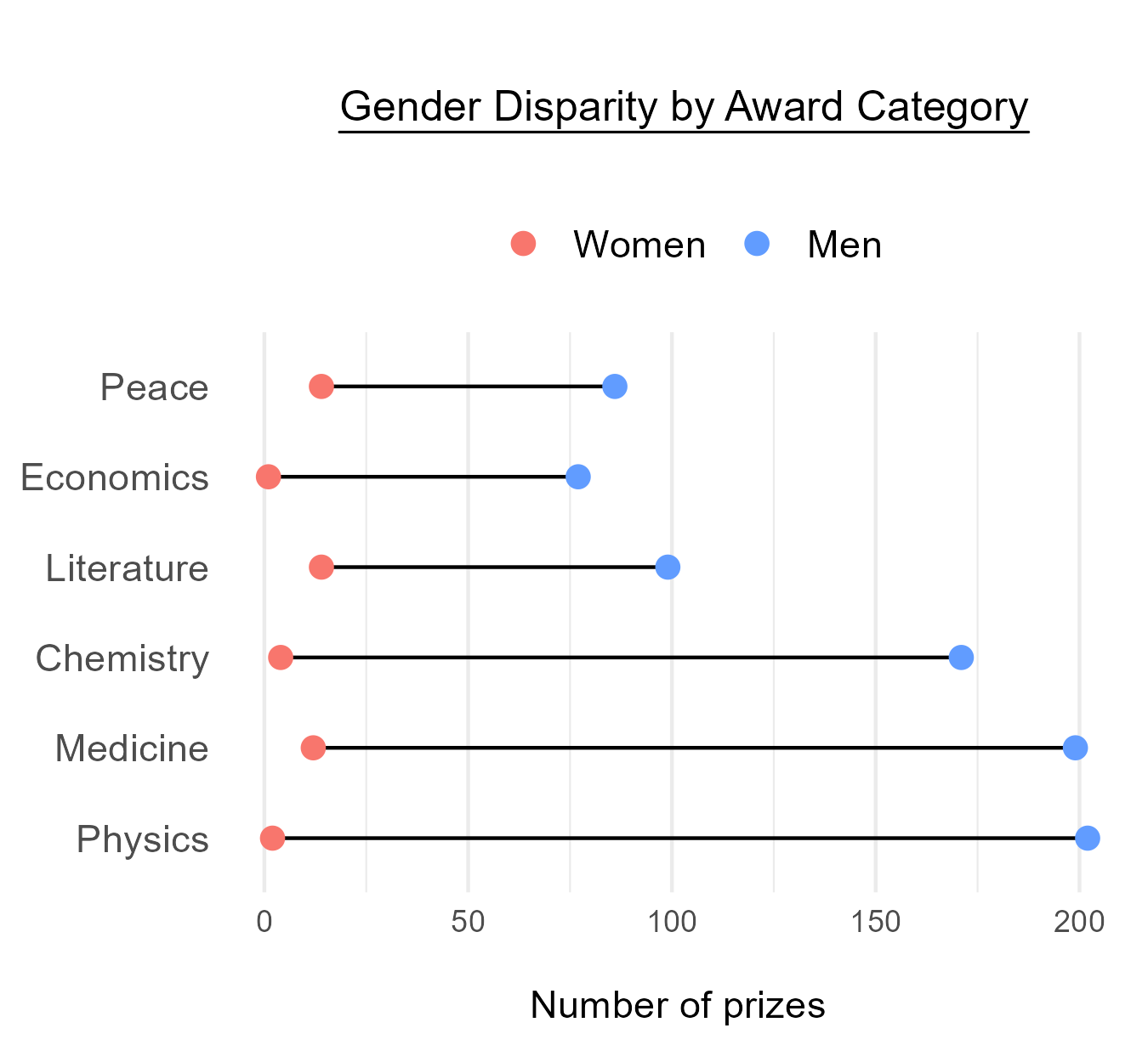 Dumbbell chart of the number of prizes to women and men in each category. Men far outnumber women in every category; the gaps are longest in Physics, Medicine and Chemistry, where men have about 170 to 200 prizes each, and shorter in Literature, Economics and Peace, where men have under 100 each. Women's counts stay low in all six.
