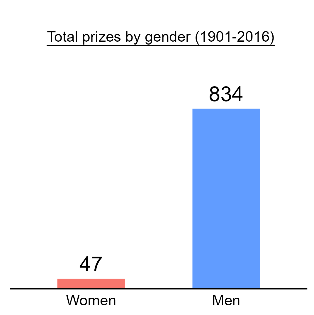 Bar chart of total prizes by gender, 1901 to 2016: 47 women and 834 men.