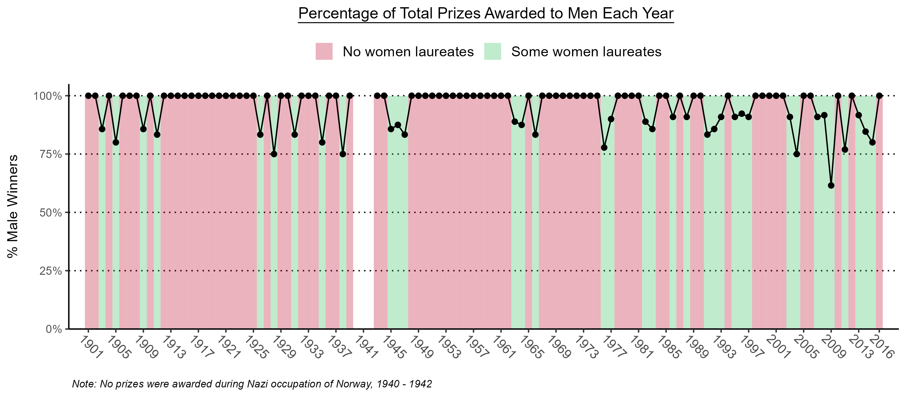 Percentage of each year's prizes awarded to men, 1901 to 2016. Most years sit at 100% and are shaded red for no women laureates; years with at least one woman are shaded green and dip to between about 60% and 90%. There is a long red stretch from the late 1940s to the early 1960s.