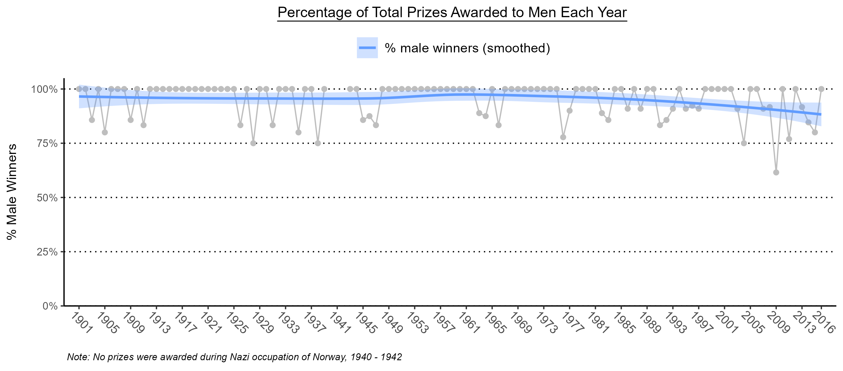 The same yearly percentages in grey with a smoothed blue trend line and confidence band. The line stays near 95 to 97% for most of the century and slopes down to below 90% in the final years of the data.