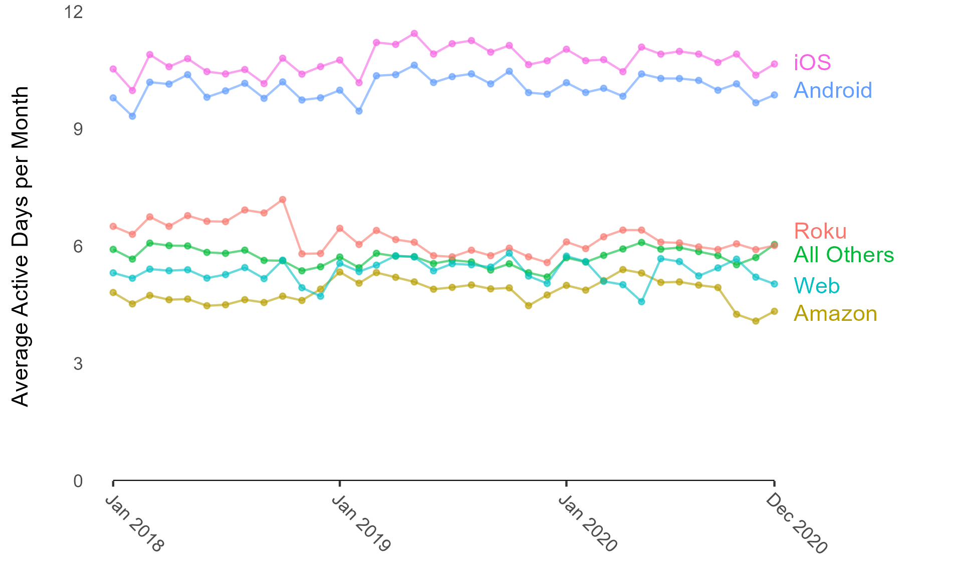 Average active days per month by platform, 2018 to 2020: iOS around 10 to 11 days, Android around 10, Roku, All Others and Web around 5 to 6, Amazon around 4.5 to 5.
