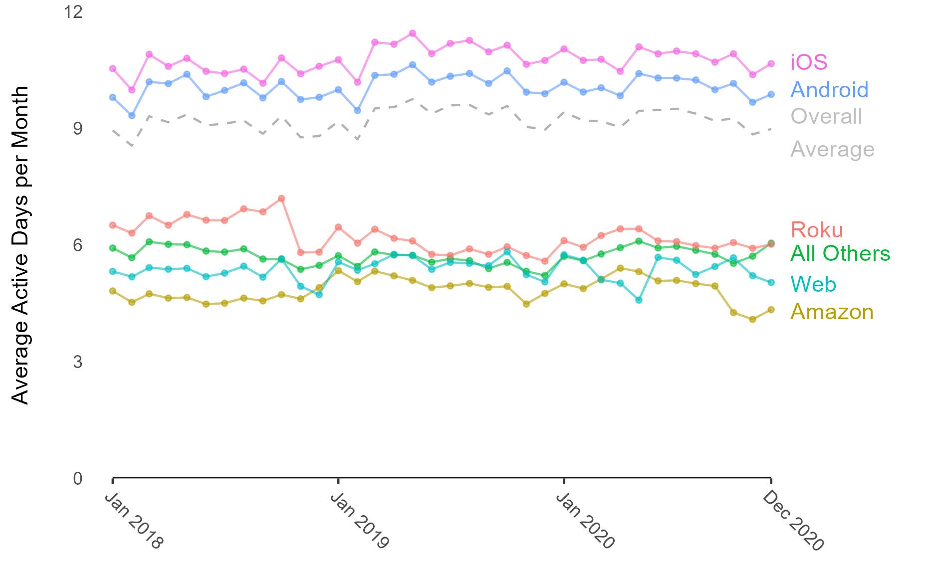 The same chart with a dashed grey line for the overall average, around 9 days per month.
