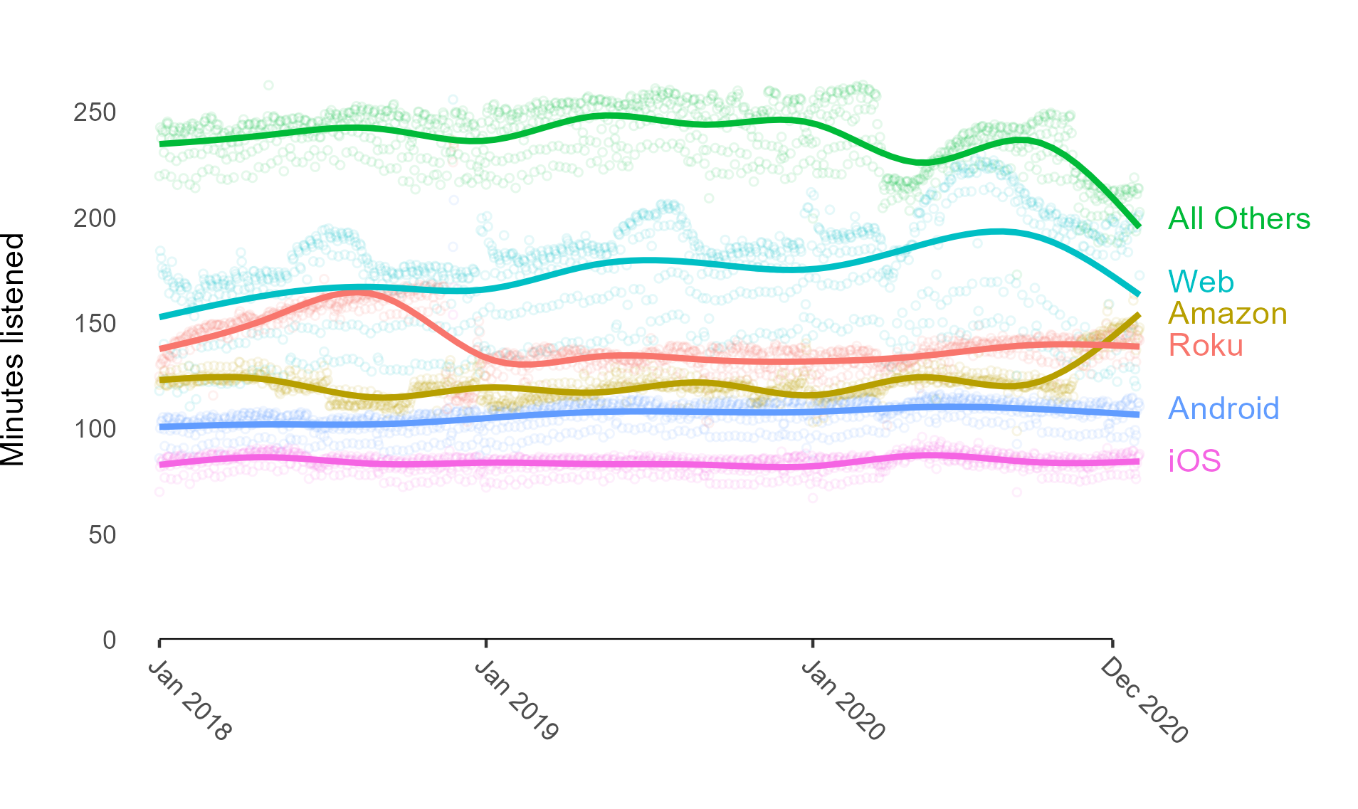 Average minutes listened per daily listener by platform: All Others highest near 240 minutes, Web around 175, Roku and Amazon around 120 to 150, Android around 105, iOS lowest around 85.