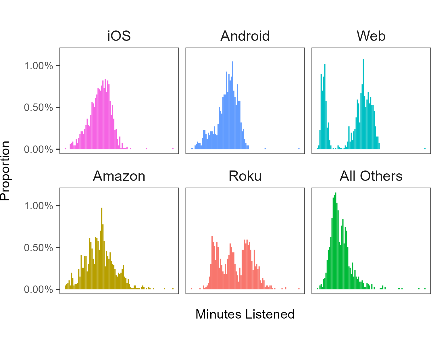 Histograms of minutes listened for each platform: iOS, Android, Amazon and All Others each have one peak; Web has two (short and long sessions); Roku has three.