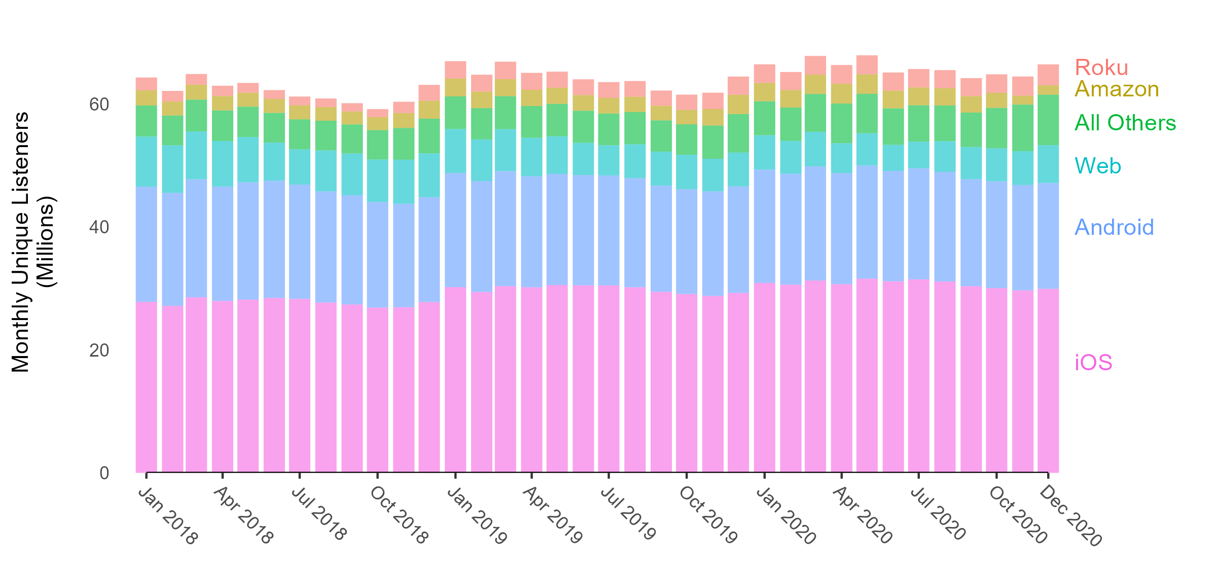 Stacked bars of monthly unique listeners by platform, Jan 2018 to Dec 2020. iOS and Android make up most of roughly 60 to 67 million monthly listeners.