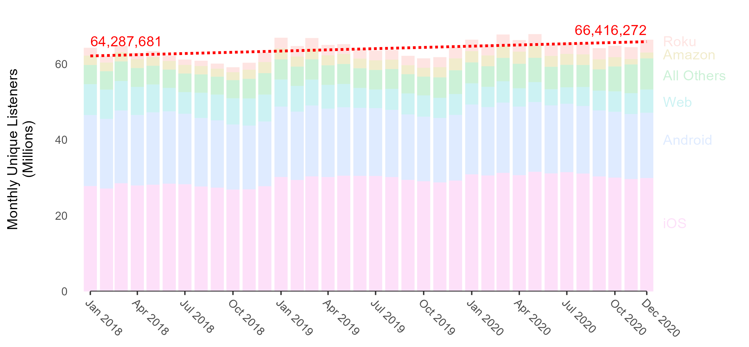 Bars faded, with a red dotted line from 64,287,681 listeners in Jan 2018 to 66,416,272 in Dec 2020.