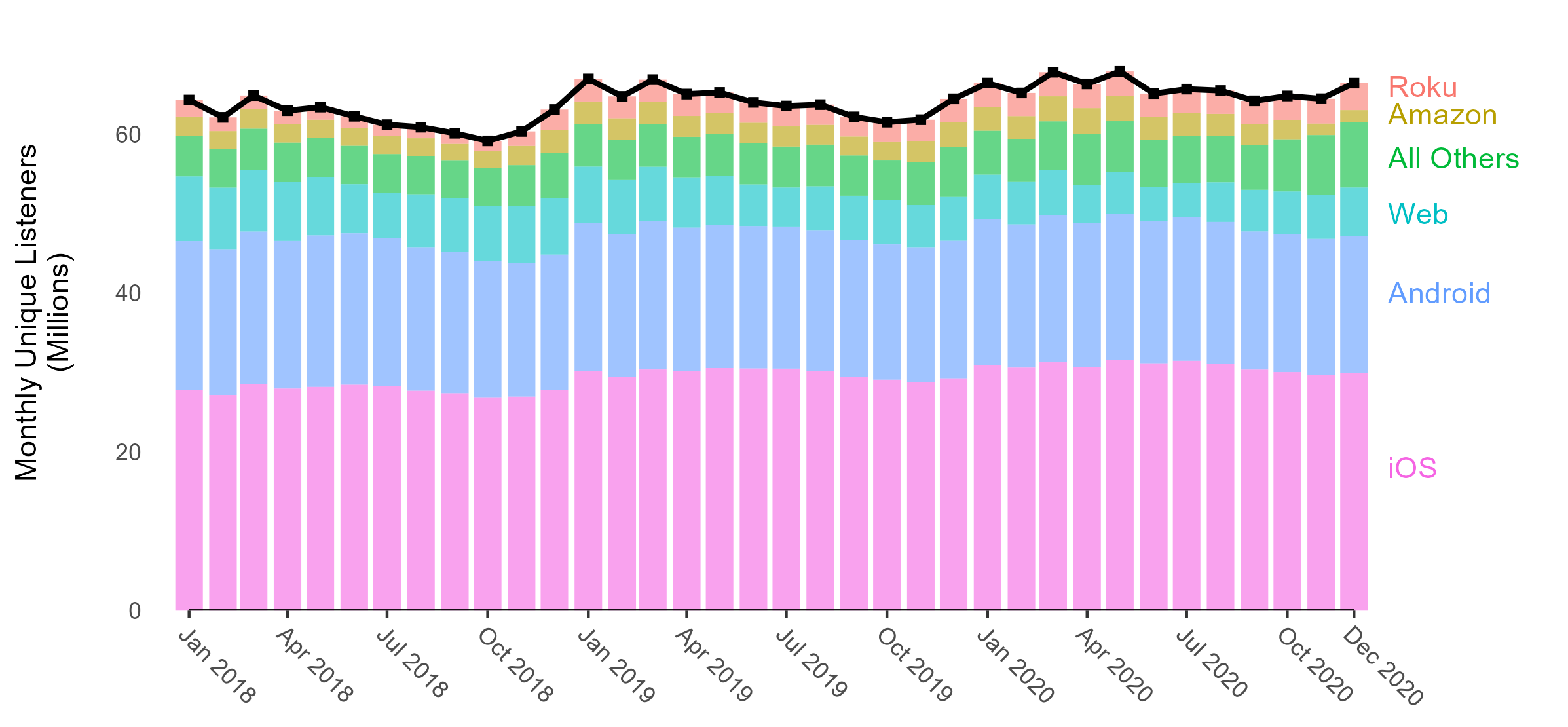 The same stacked bars with a black line tracing total monthly listeners, which rises and falls over each year.