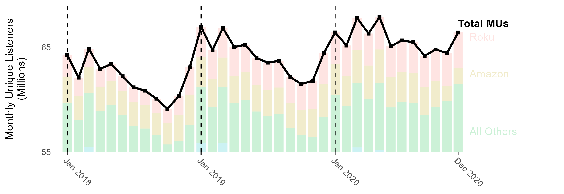 Zoomed view of total monthly listeners with dashed lines at each January: sharp peaks each January, a trough around October, and recovery through the holidays.