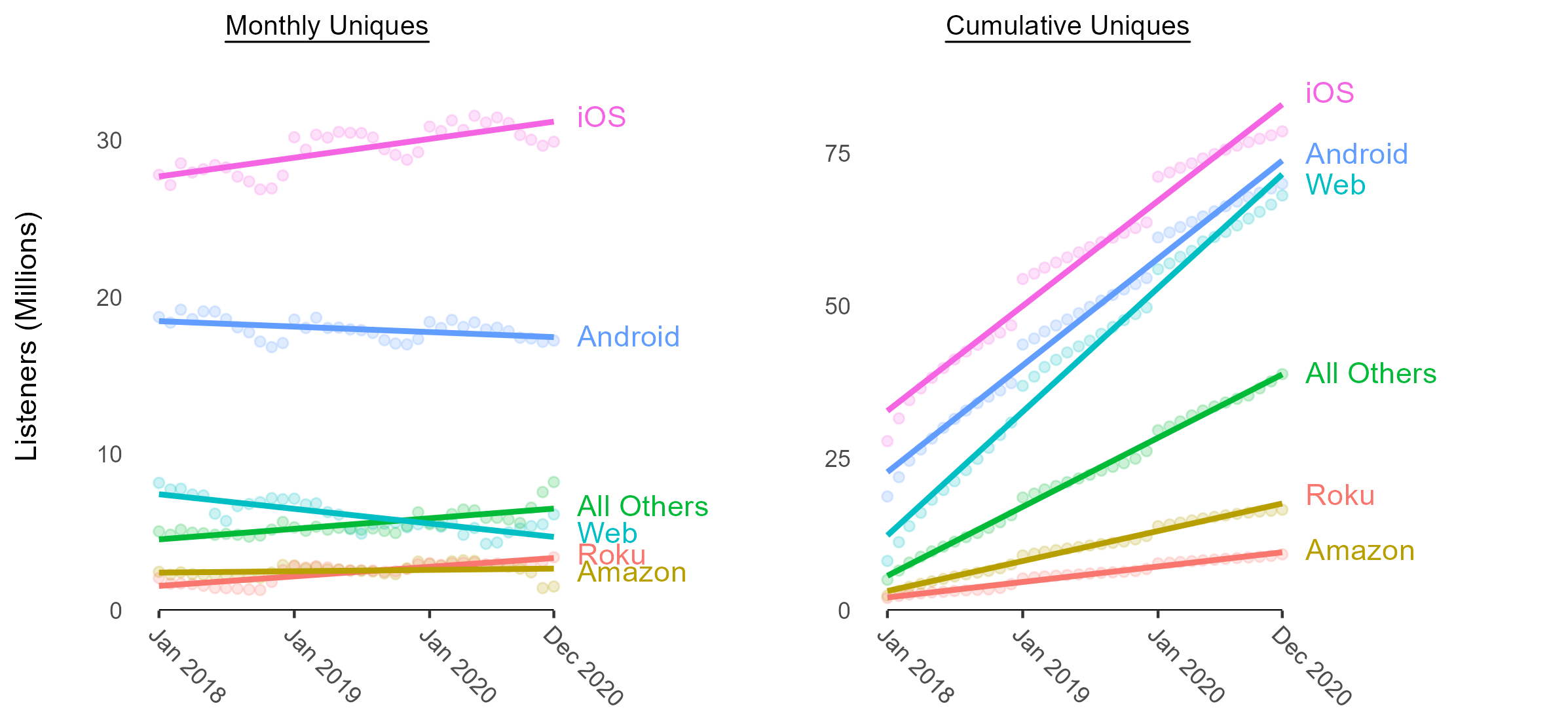 Two panels: monthly unique listeners on the left, cumulative unique listeners on the right, with all platforms in color.