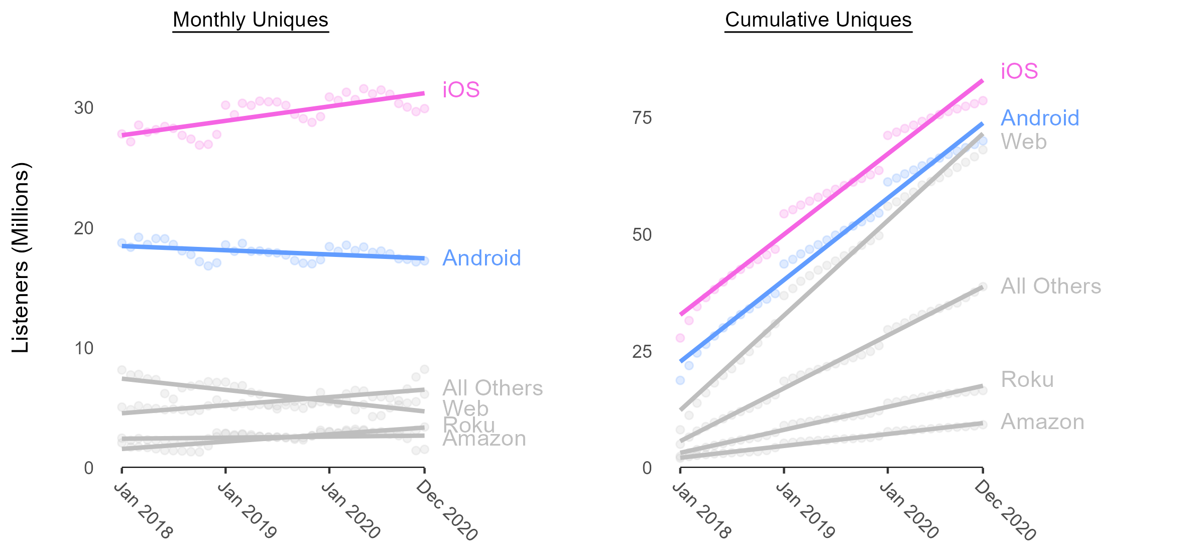 Same two panels with iOS and Android highlighted: nearly parallel cumulative lines, but only iOS rises in monthly listeners.