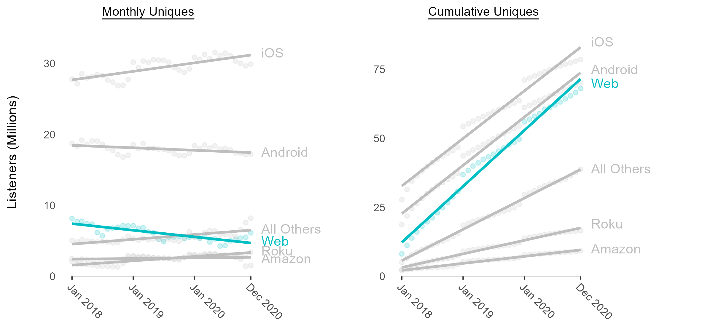 Same two panels with Web highlighted: the steepest cumulative line, but declining monthly listeners.