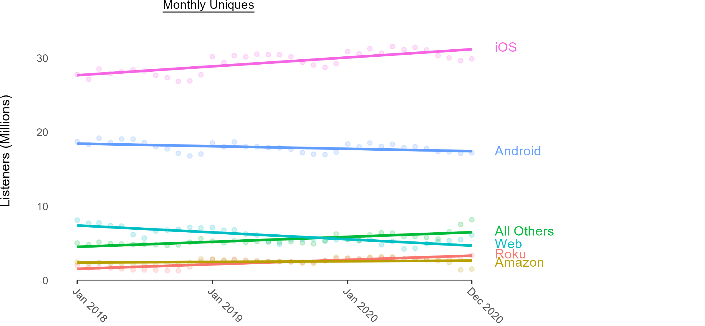 Monthly unique listeners by platform with trend lines: iOS rising from about 28 to 31 million, Android slipping from about 18.5 to 17.5 million, Web declining, All Others and Roku rising.